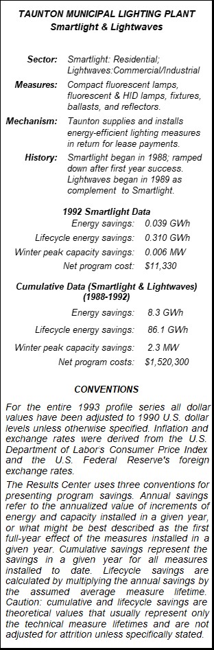 Taunton Municipal Lighting Plant Smartlight & Lightwaves Summary Table
