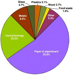 Materials recovered in 2011, 87 million tons
