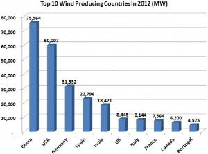 WindProduction